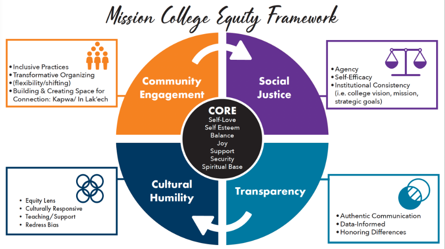 Mission College equity framework infographic