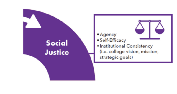 Social Justice element