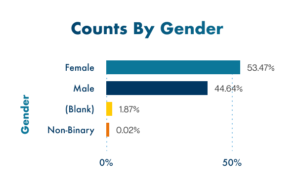 Counts by Gender infographic