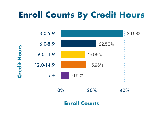 Enrollment count by credit hours infographic