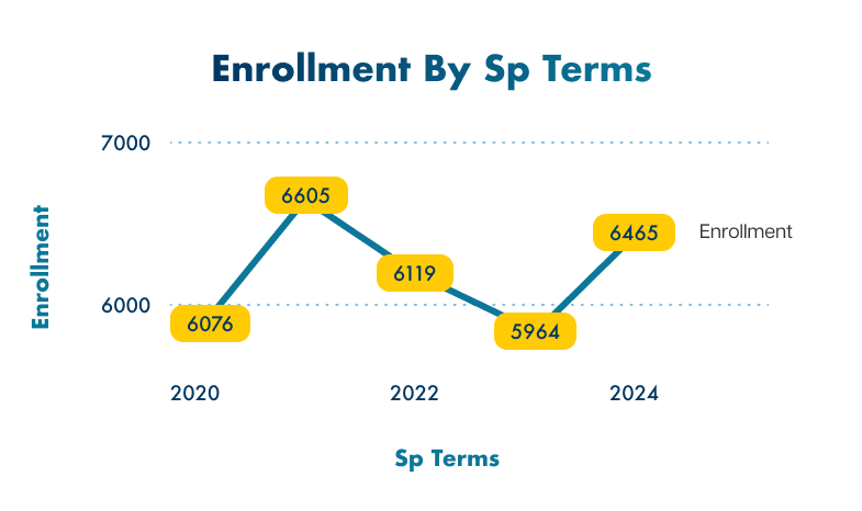 Enrollyment by Sp Terms