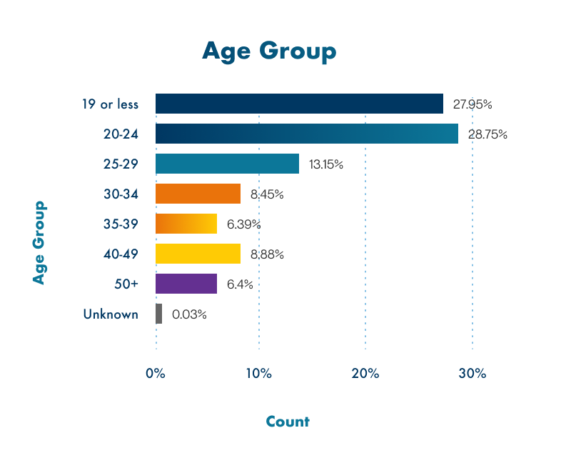 Student age groups infographic